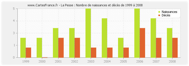 La Pesse : Nombre de naissances et décès de 1999 à 2008